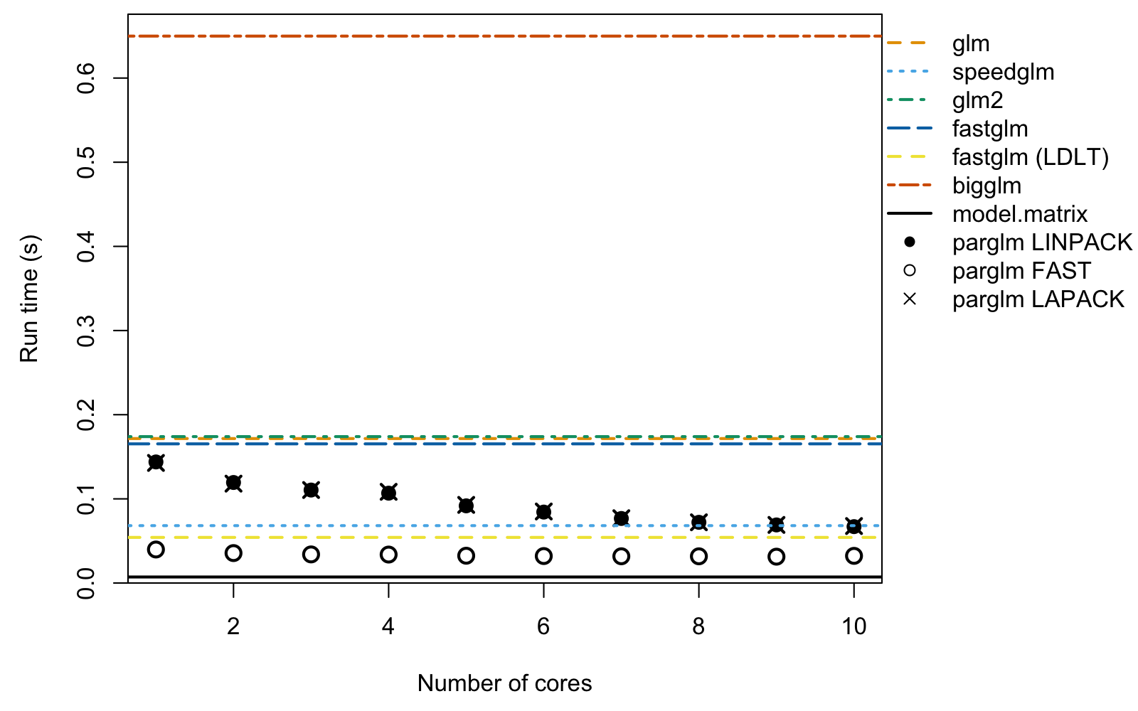 Plot of runtime versus number of cores for n = 100,000.