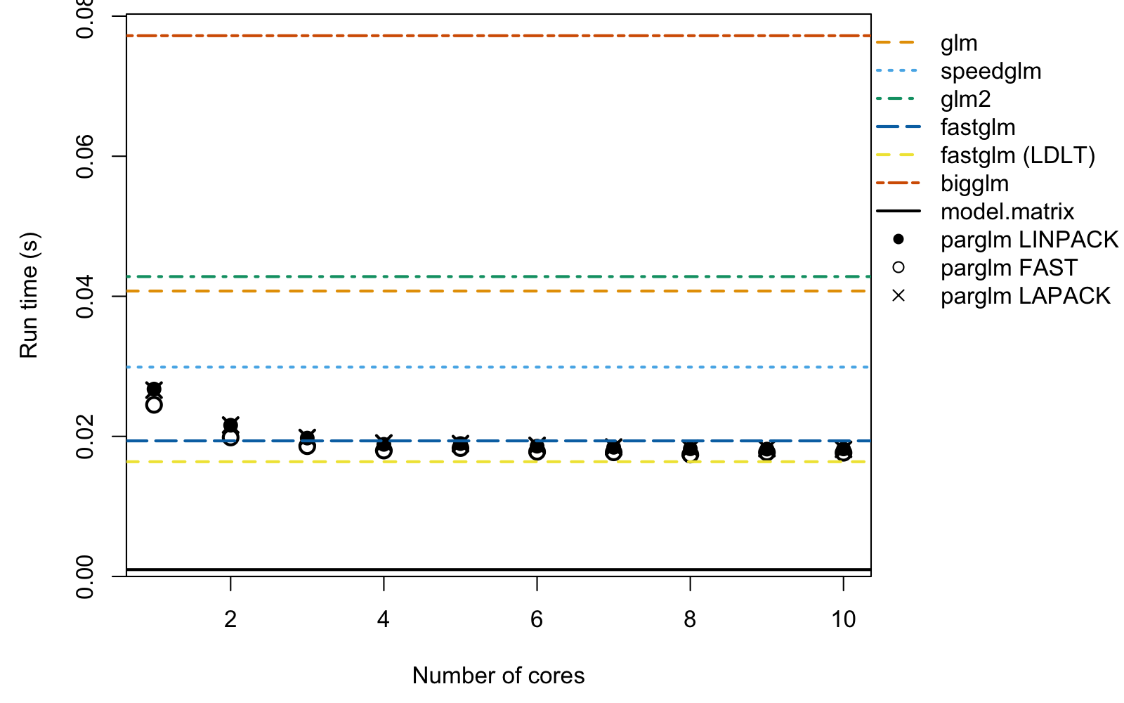 Plot of runtime versus number of cores for n = 100,000 and p = 5.