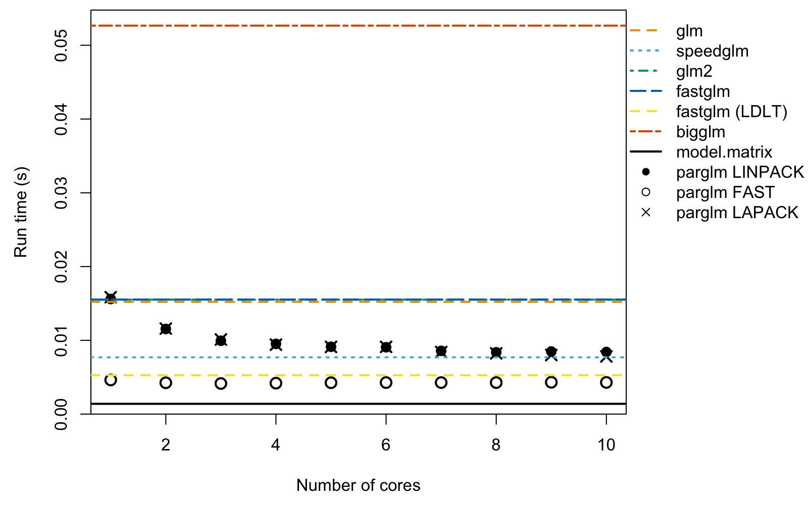Plot of runtime versus number of cores for n = 10,000.