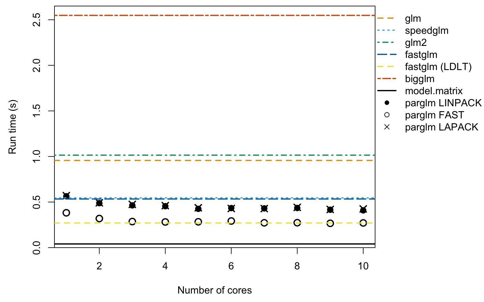 Plot of runtime versus number of cores for n = 1,000,000 and p = 20.