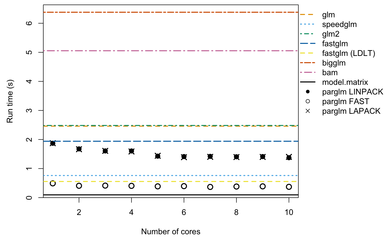 Plot of runtime versus number of cores.
